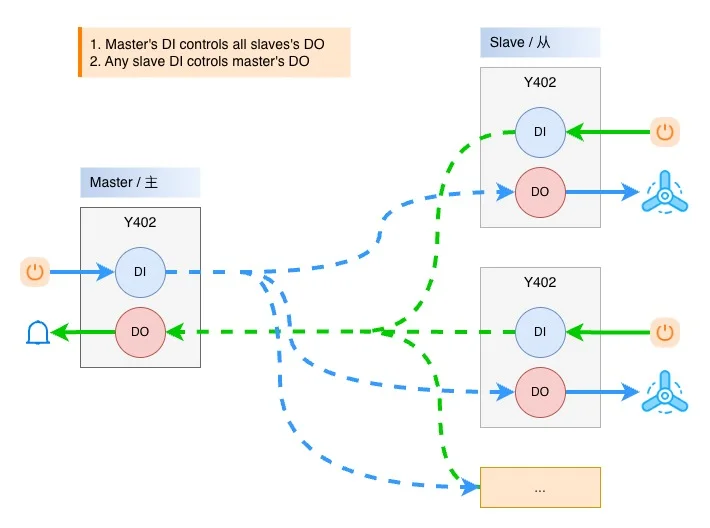 Y402 one-to-many LoRa I/O control relationship between one master and multiple slaves